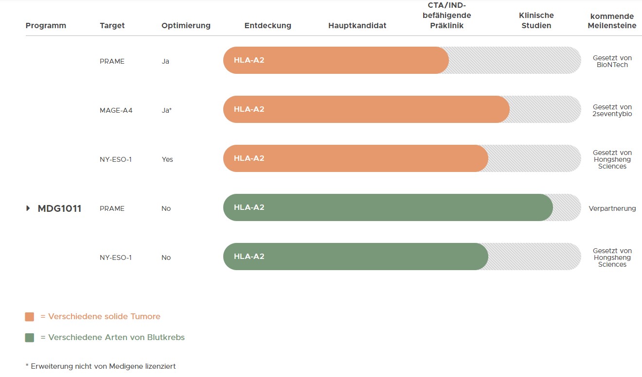 Medigene - Sachliche und fachliche Beiträge 1375348