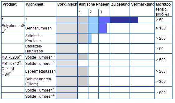 Medigene kauft Munich Biotech! 1064