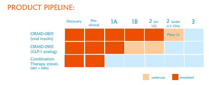 Oramed Pharmaceuticals Inc. 648120