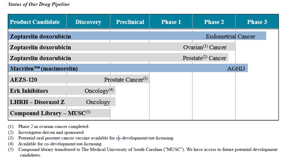 Aeterna Zentaris Inc. - rebound? 861023