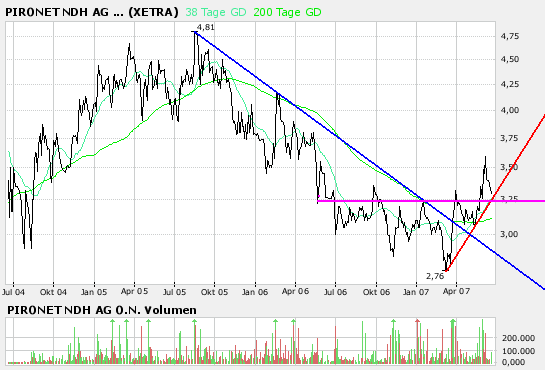 Chartcheck - Pironet 104287