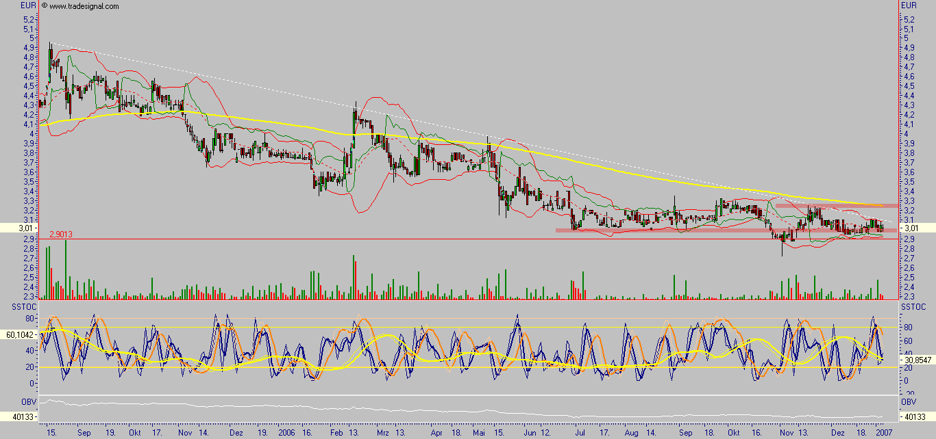 Chartcheck - Pironet 75736