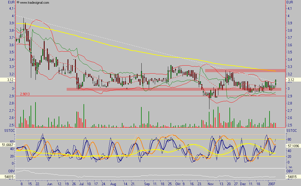 Chartcheck - Pironet 75921