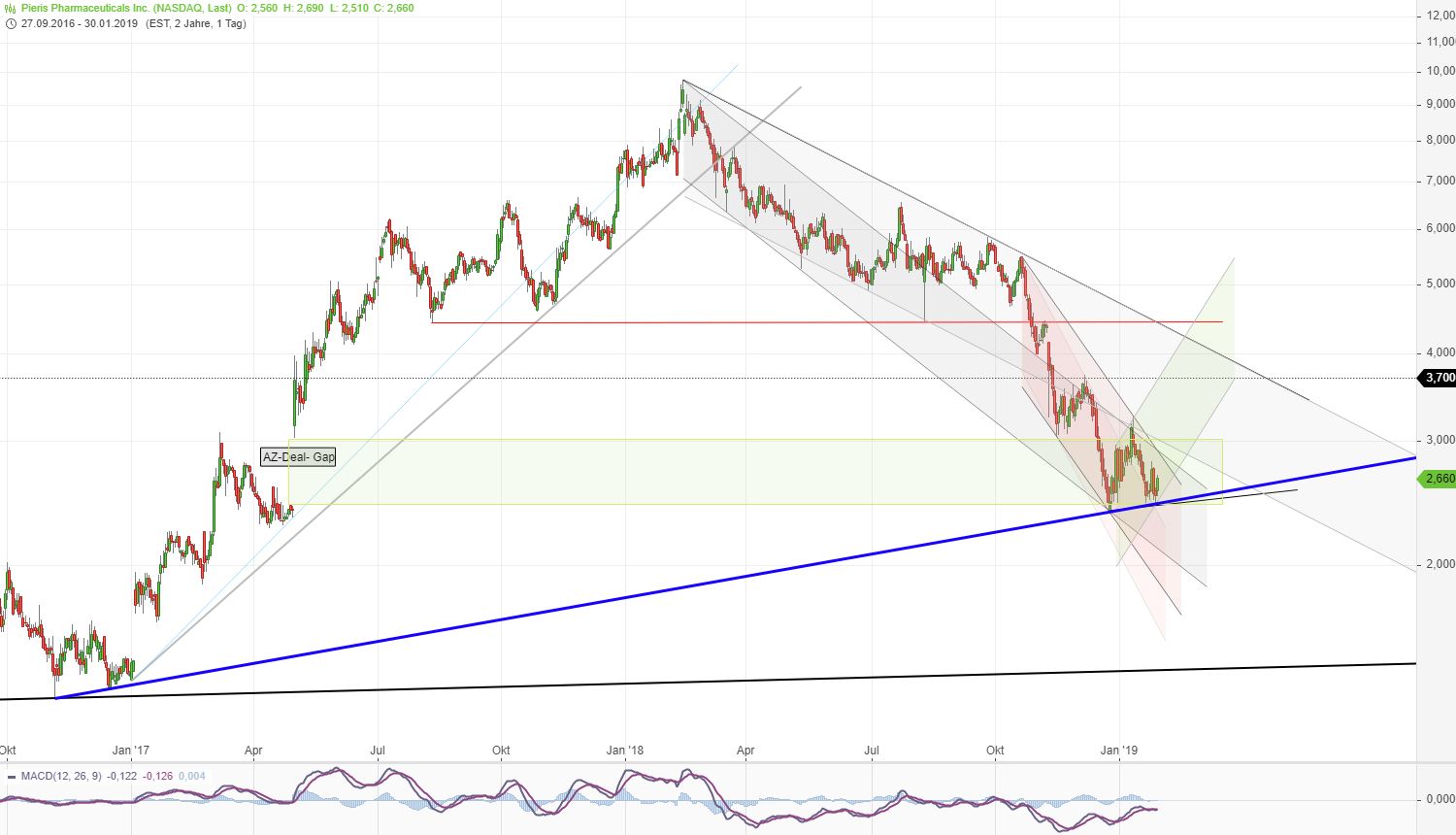 Pieris Pharmaceuticals ...7 - 8 USD sind drin?! 1094041