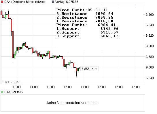 Quo Vadis Dax 2011 - All Time High? 370641