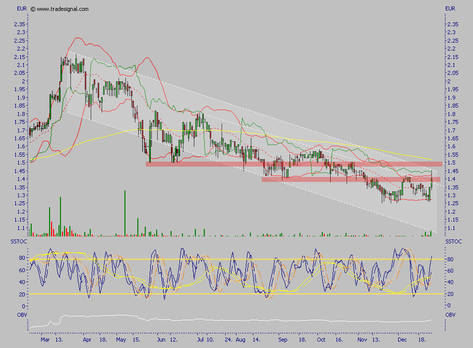 Chartcheck - Pixelpark AG 74436