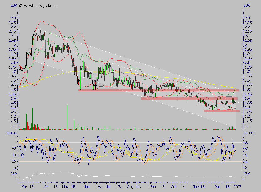 Chartcheck - Pixelpark AG 75102
