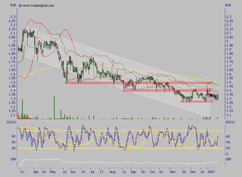 Chartcheck - Pixelpark AG 77565