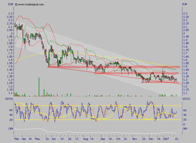 Chartcheck - Pixelpark AG 79581
