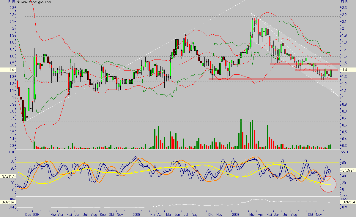 Chartcheck - Pixelpark AG 74437