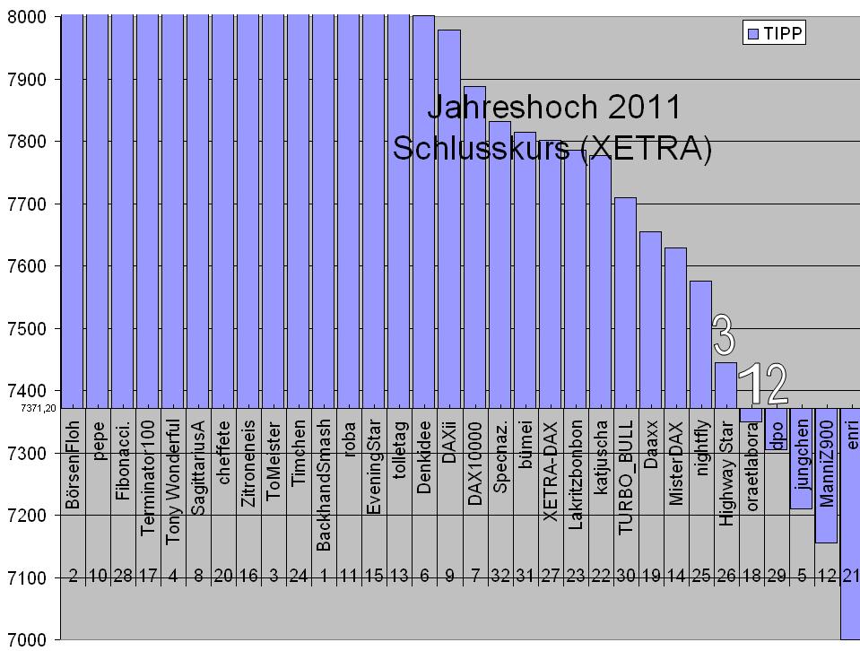 Wie lautet das Jahreshoch 2011 ? 380699