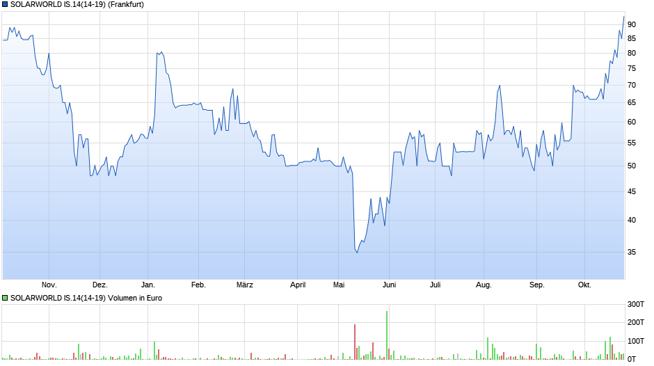 ** News zu SolarWorld ** (SPAM-FREE) 1020154