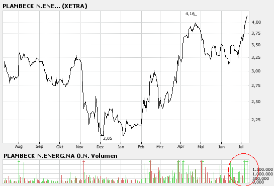 Plambeck Neue 100% Chance 107861