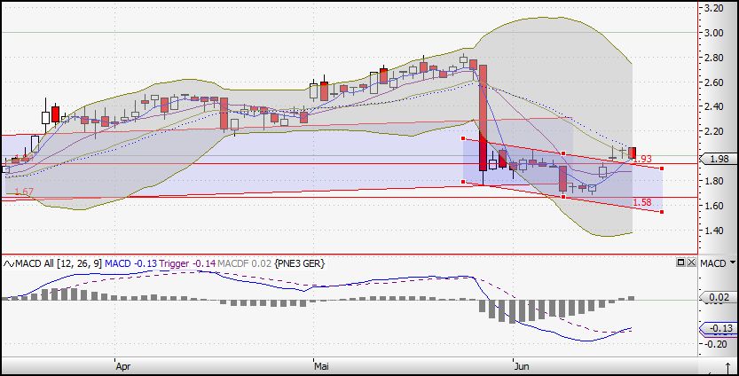 PNE Wind AG - WindStärke 12 239280