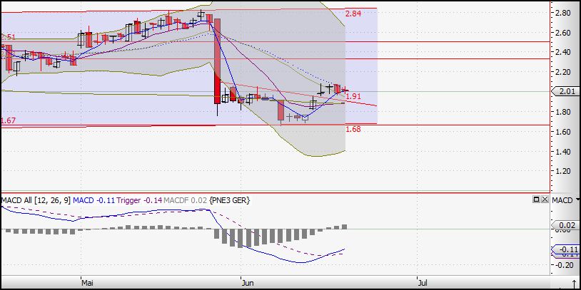 PNE Wind AG - WindStärke 12 239498