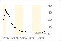 Prügelknaben ( im Moment ) mit konstantem Wachstum 54022