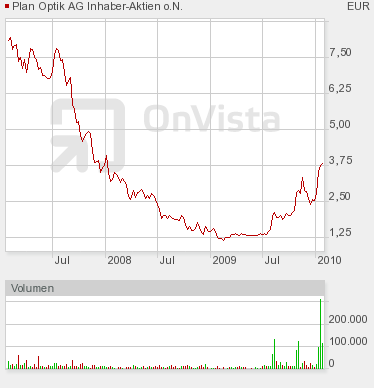 PLAN OPTIK AG (WKN: A0HGQS; ISIN: DE000A0HGQS8) 294242
