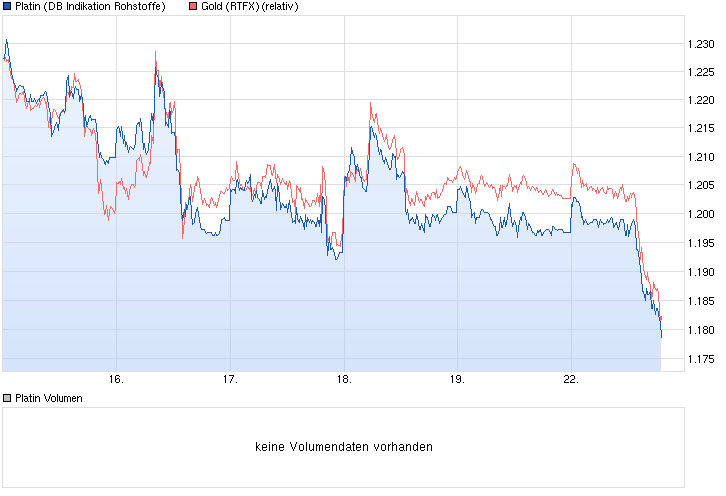 Gold traden - long bzw. short 784079