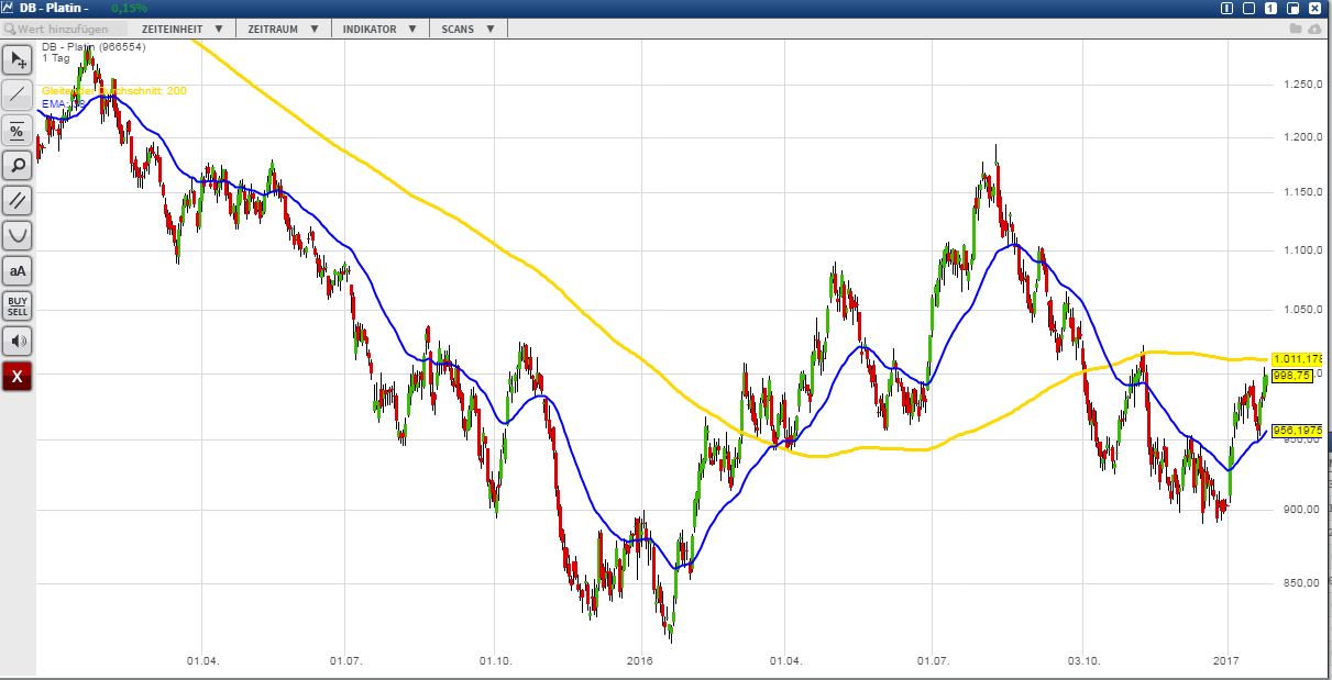 Gold traden - long bzw. short 966763