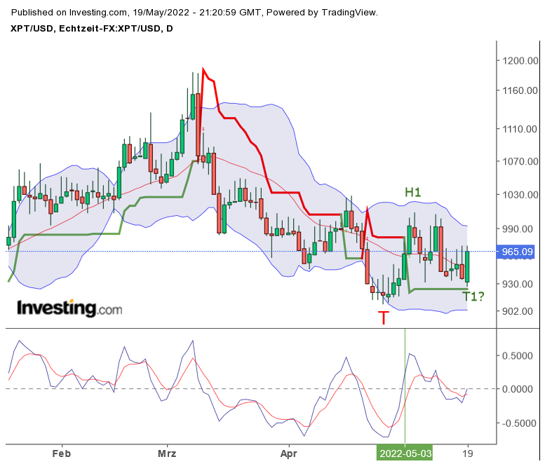 Platin explodiert... 1315585