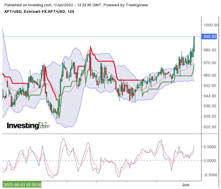 Platin explodiert... 1317481
