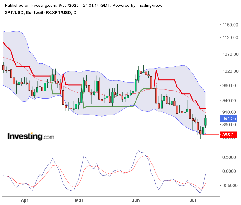 Platin explodiert... 1323117