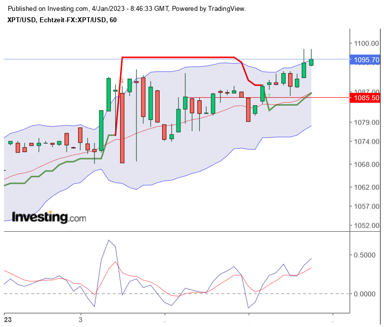 Platin explodiert... 1349607