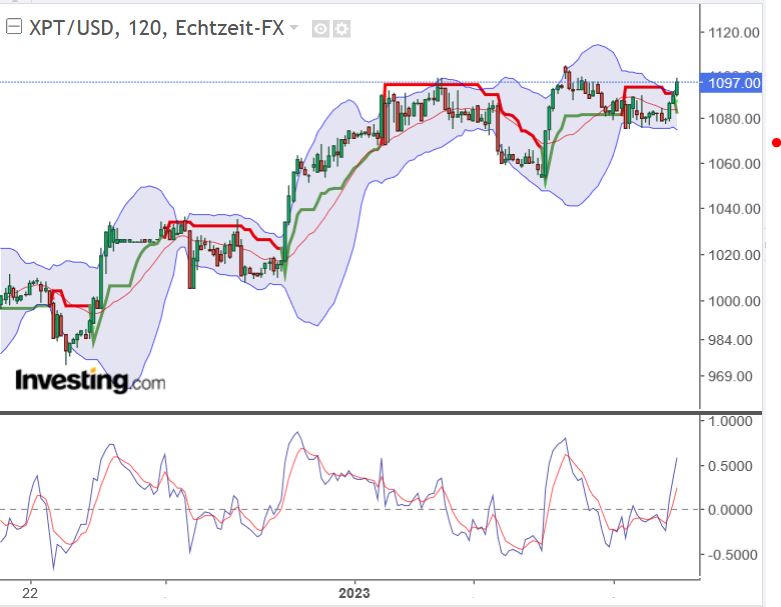 Platin explodiert... 1350786