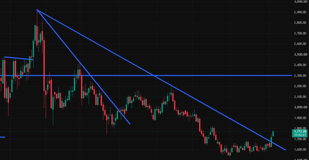 Charttechnik jeder darf mitmachen. DAX, DOW usw. 1524381