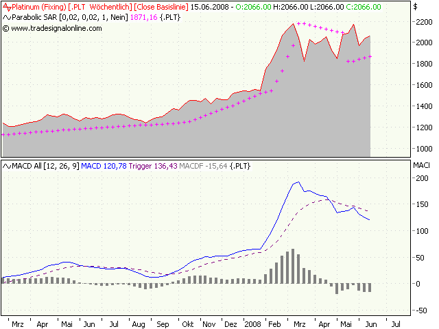 Platin nimmt Angriff auf neues All-Time-High 168048