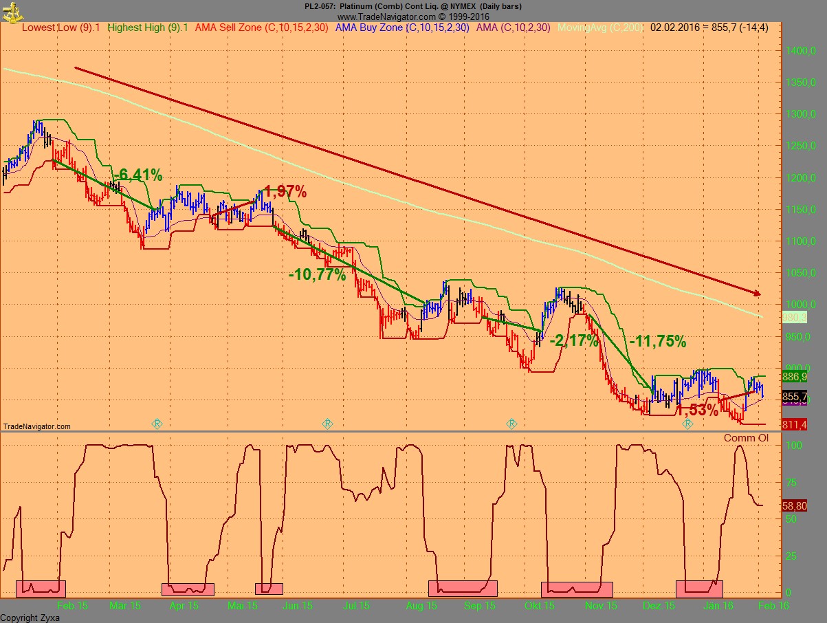 Endlich erfolgreiches Trading mit Rohstoffen 891015