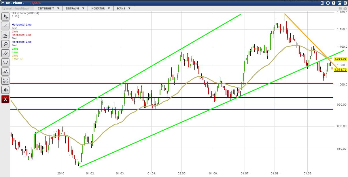 Gold traden - long bzw. short 941553