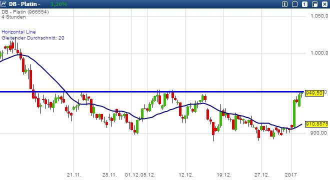 Gold traden - long bzw. short 962175