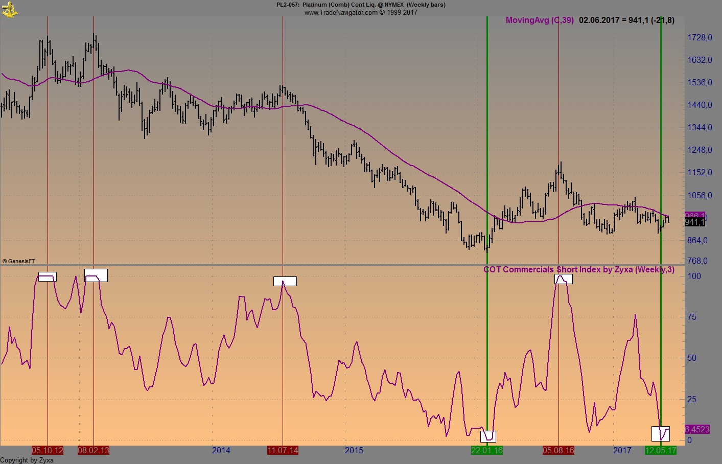 Brent Crude Rohöl ICE Rolling 992977