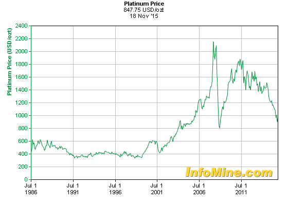 Jetzt in Platin investieren? 872744