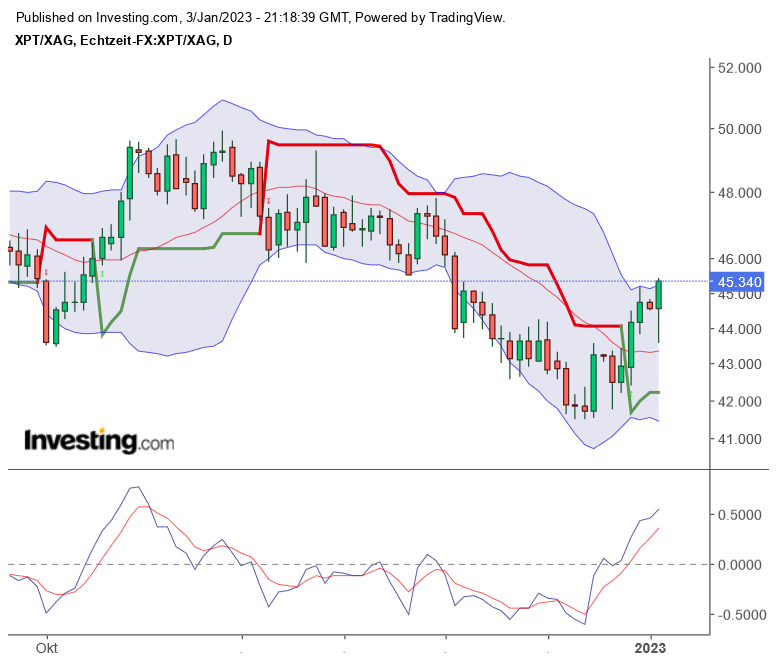 Platin explodiert... 1349552