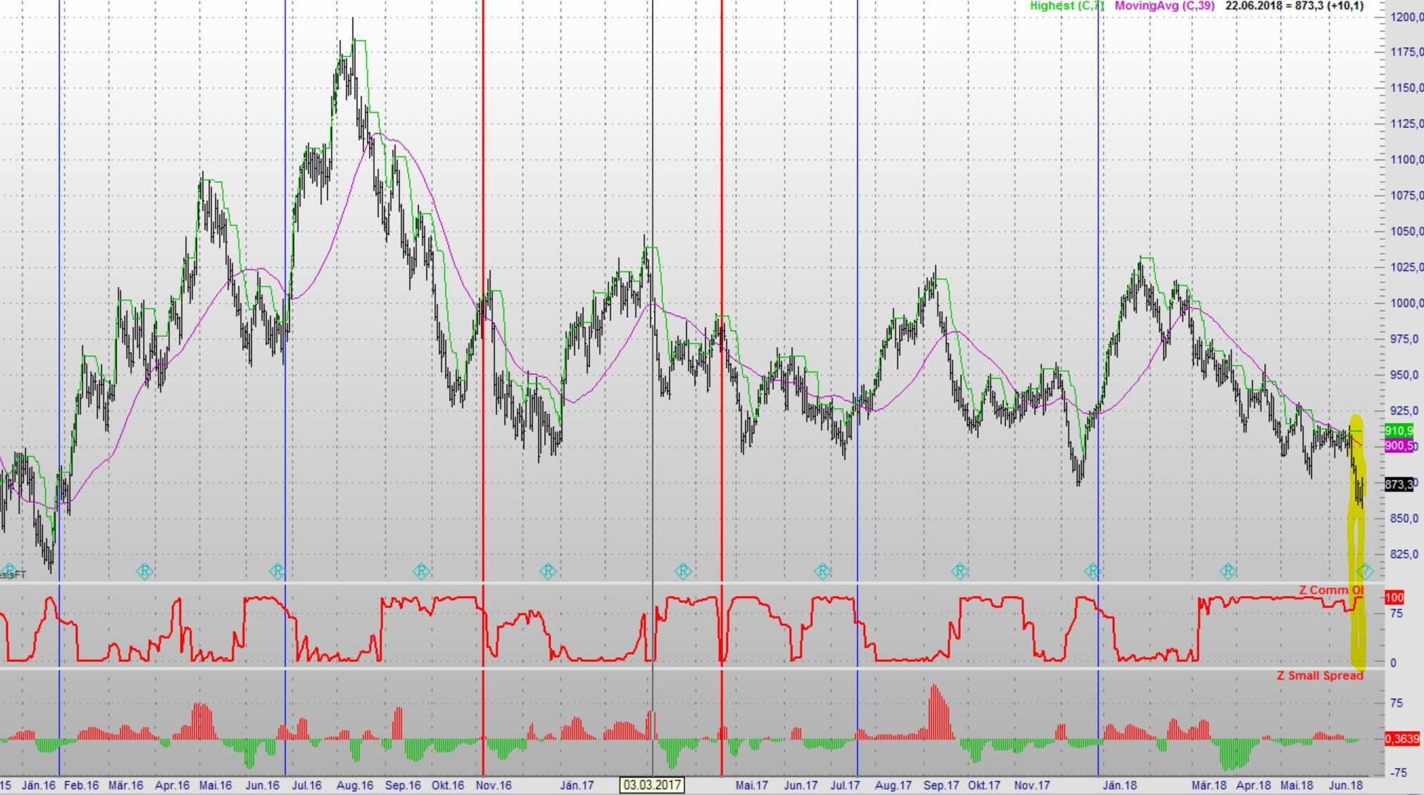 Endlich erfolgreiches Trading mit Rohstoffen 1061180