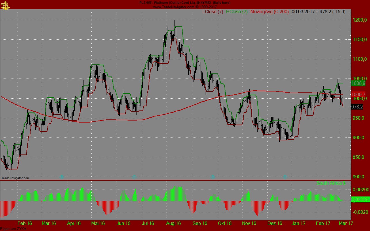 Jetzt in Platin investieren? 976262