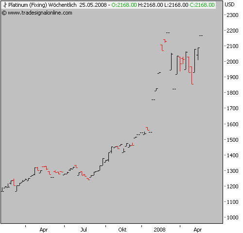 Platin nimmt Angriff auf neues All-Time-High 164270