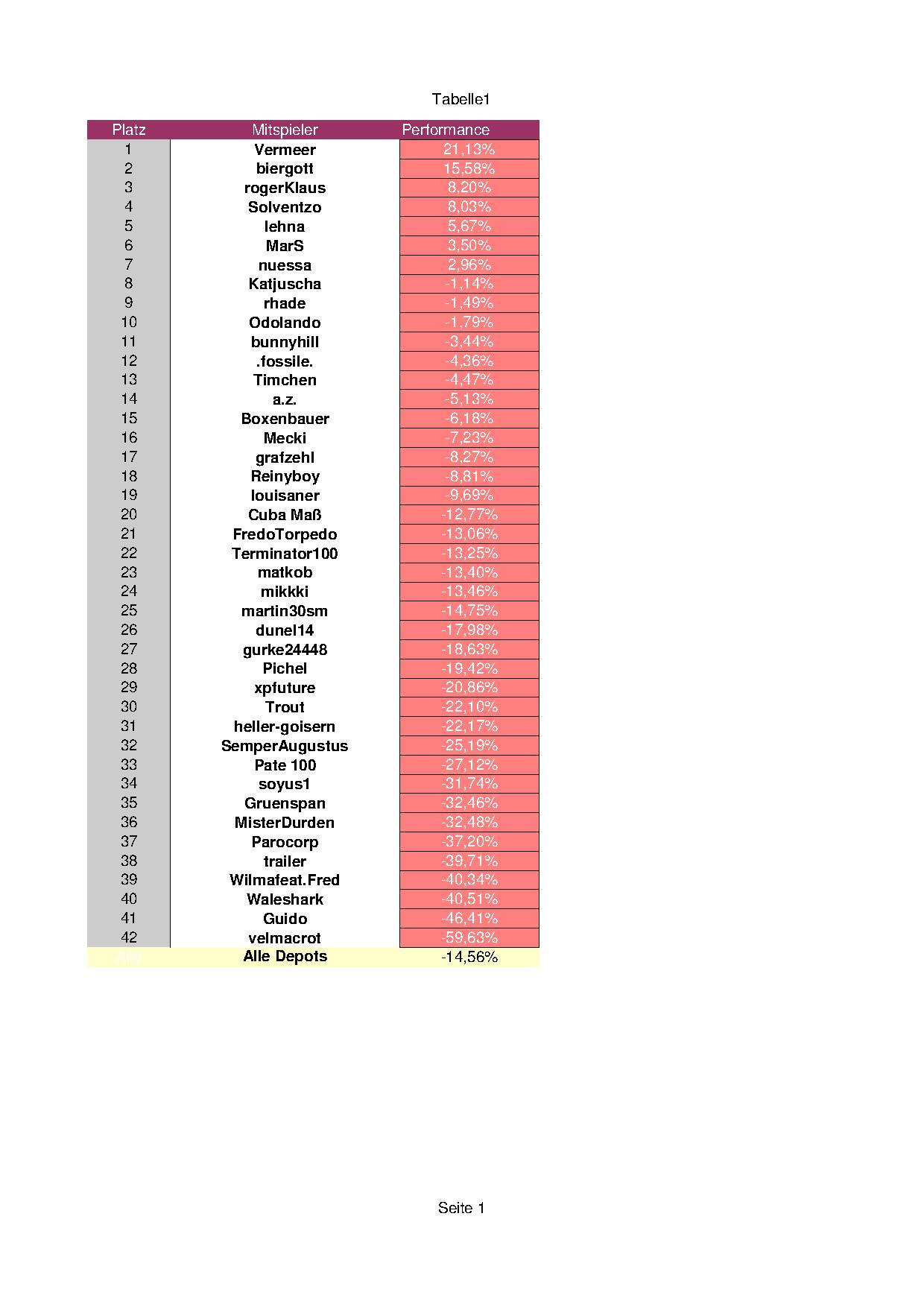 Aktiendepotvergleich 2011 - Juli Update 425639