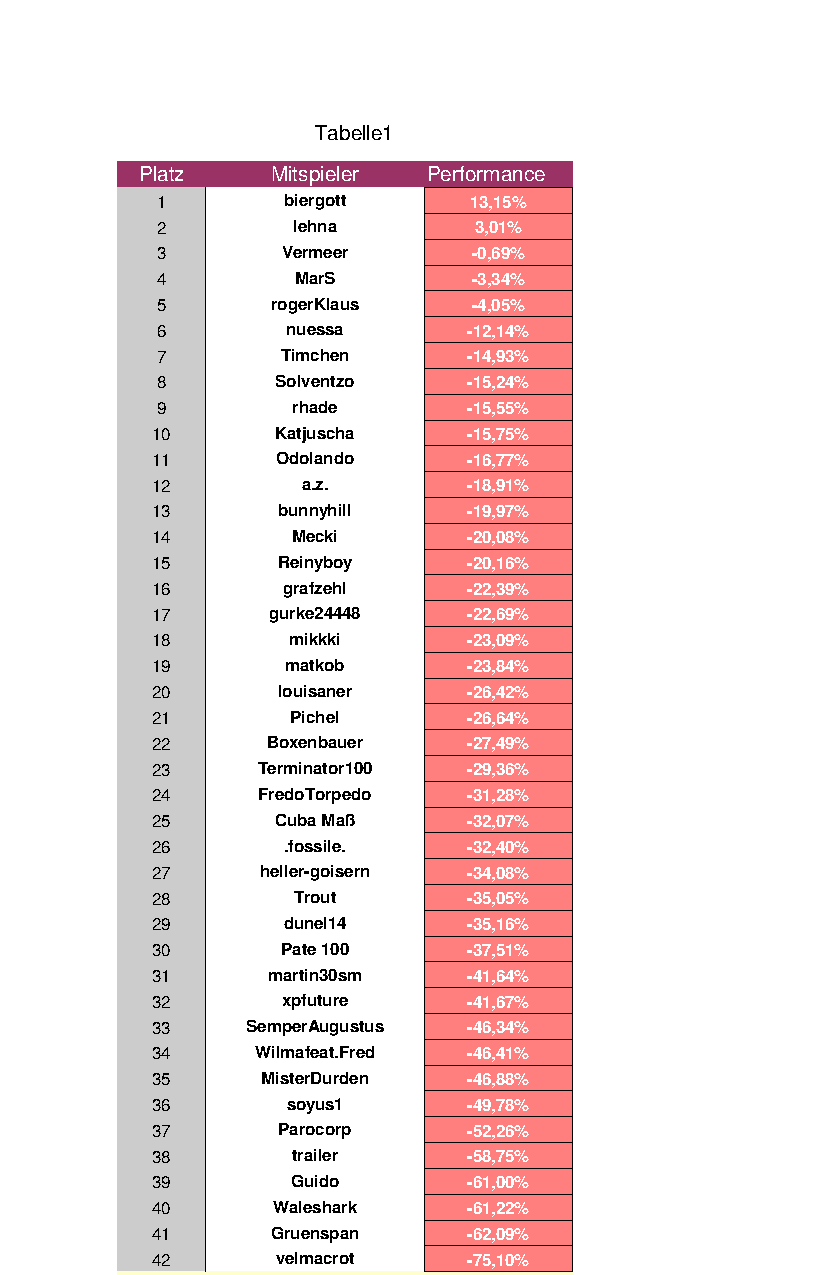 Aktiendepotvergleich 2011 - Oktober Update 448476