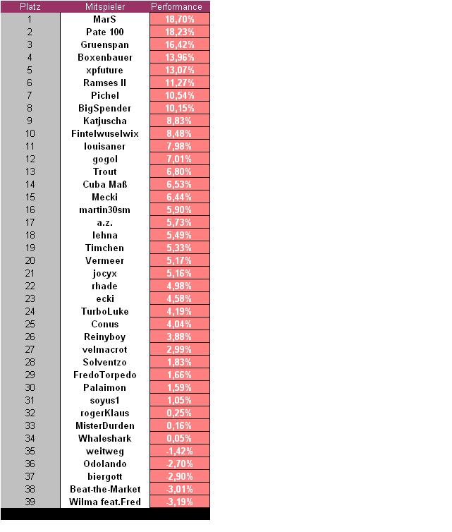 Aktiendepotvergleich 2010 - Januar-Update 292361