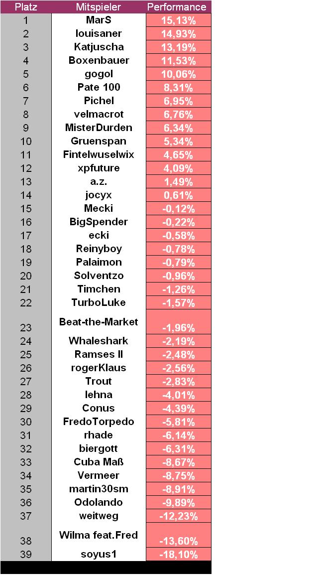 Aktiendepotvergleich 2010 - Februar Update 299437