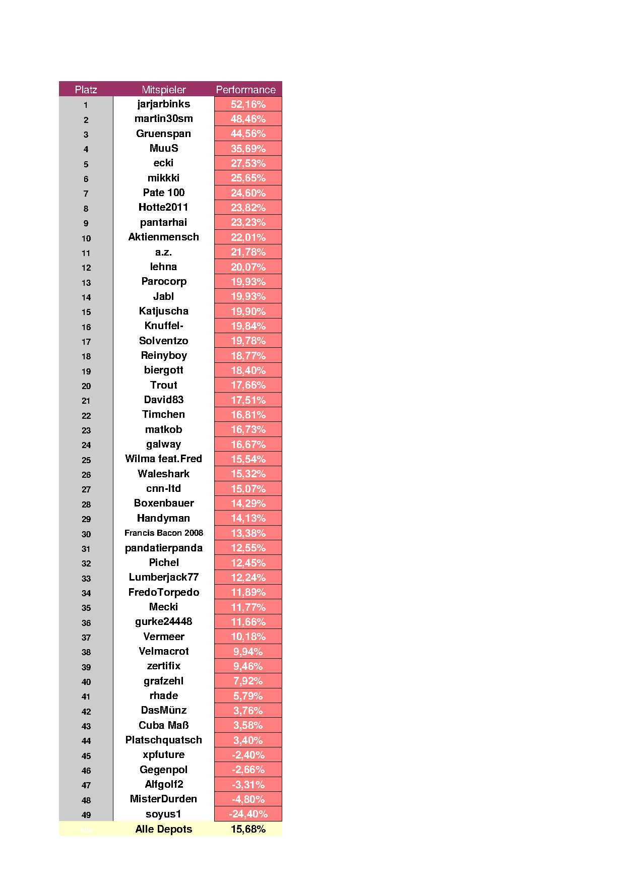 Aktiendepotvergleich 2012 - April Update 500904