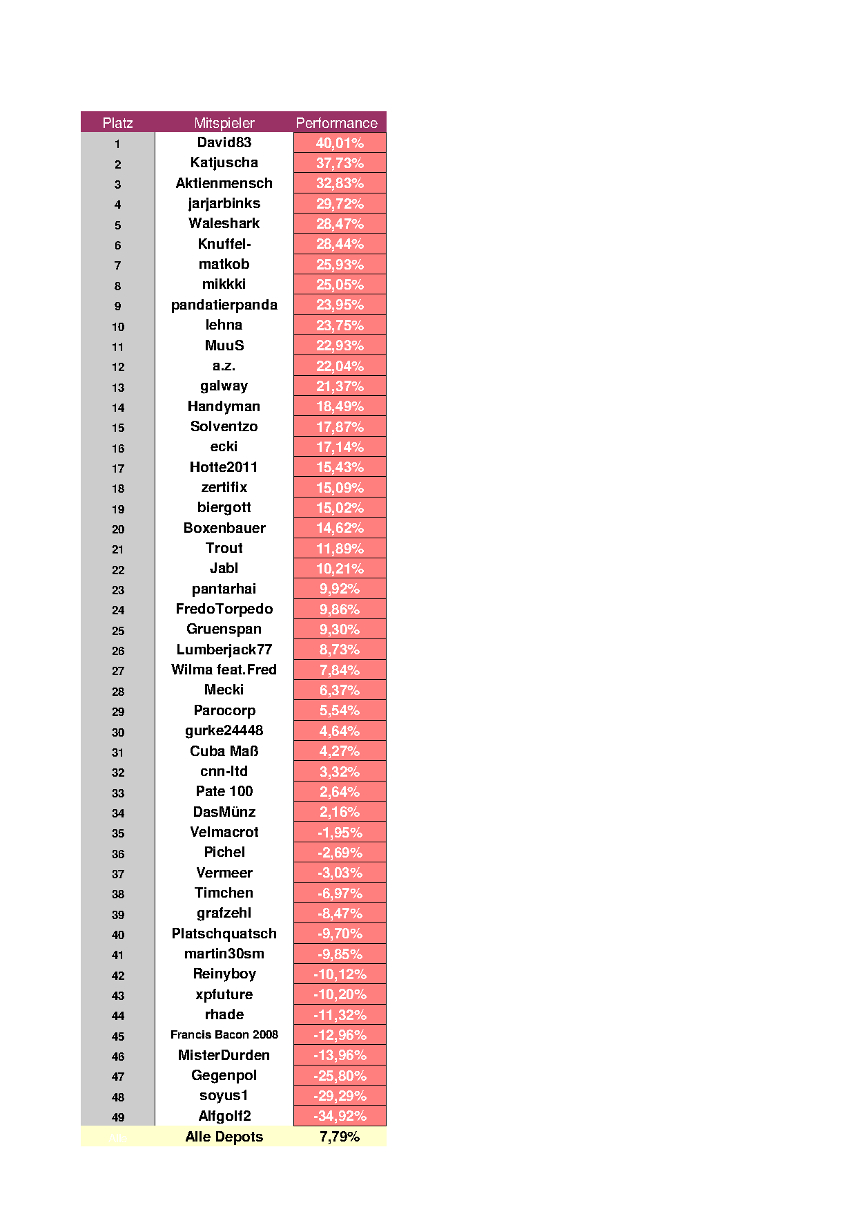 Aktiendepotvergleich 2012 - August Update 529168