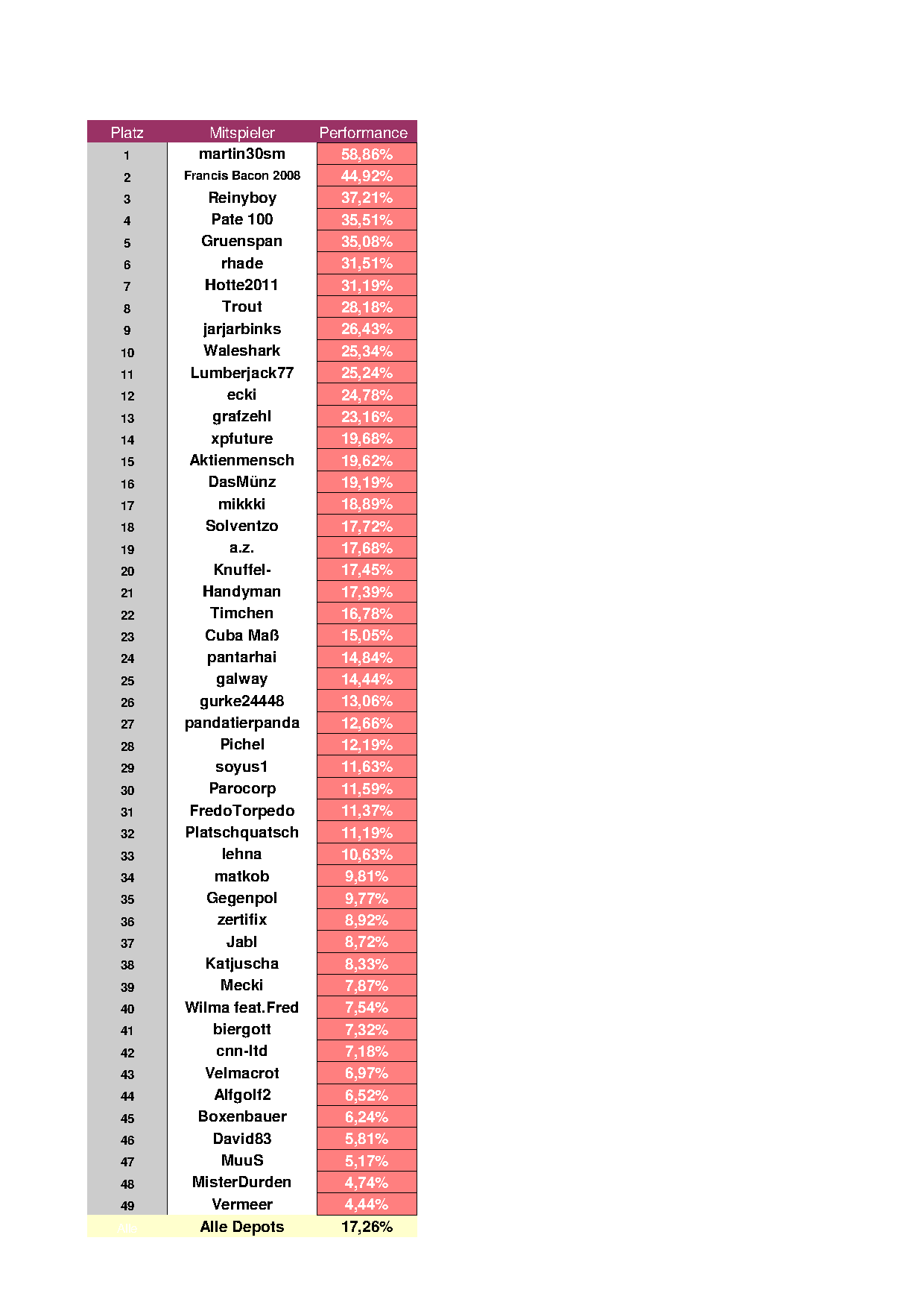 Aktiendepotvergleich 2012 - Februar Update 484655