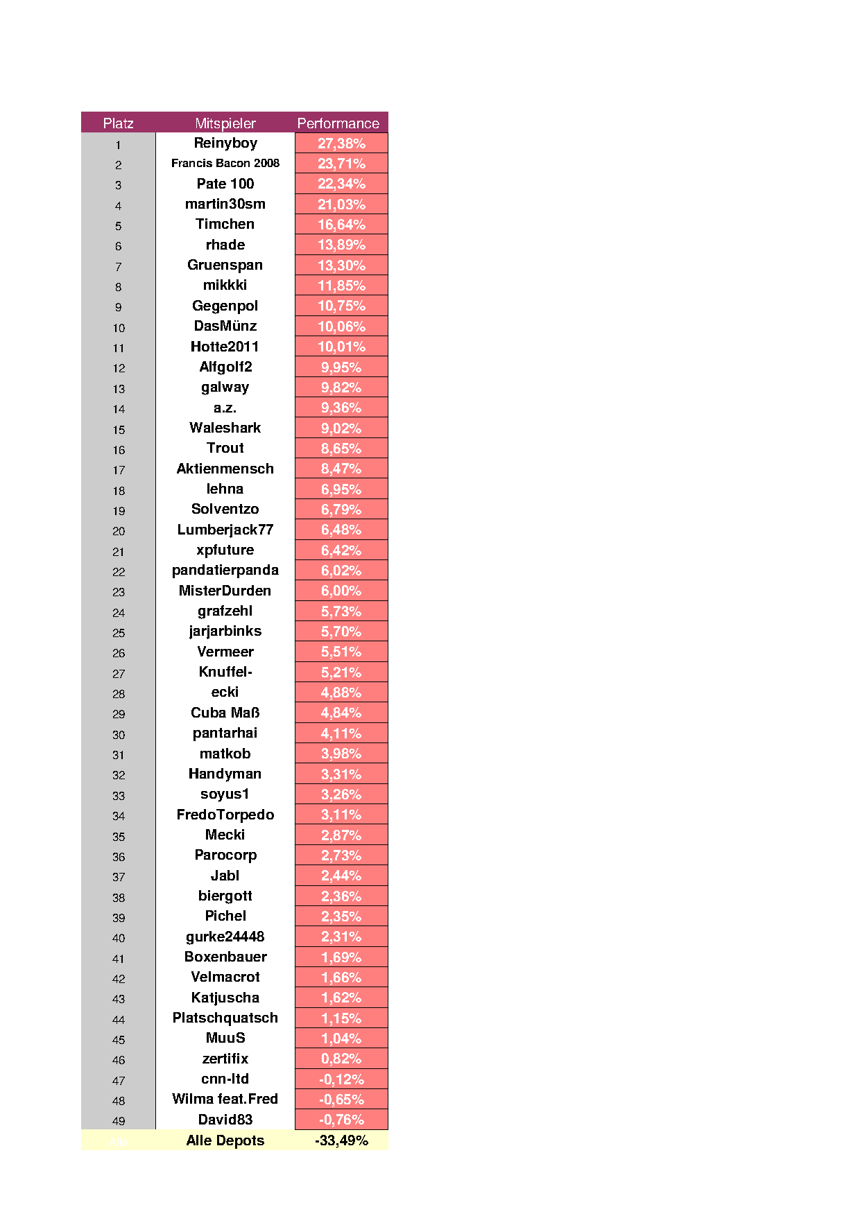 Aktiendepotvergleich 2012 - Januar Update 476406