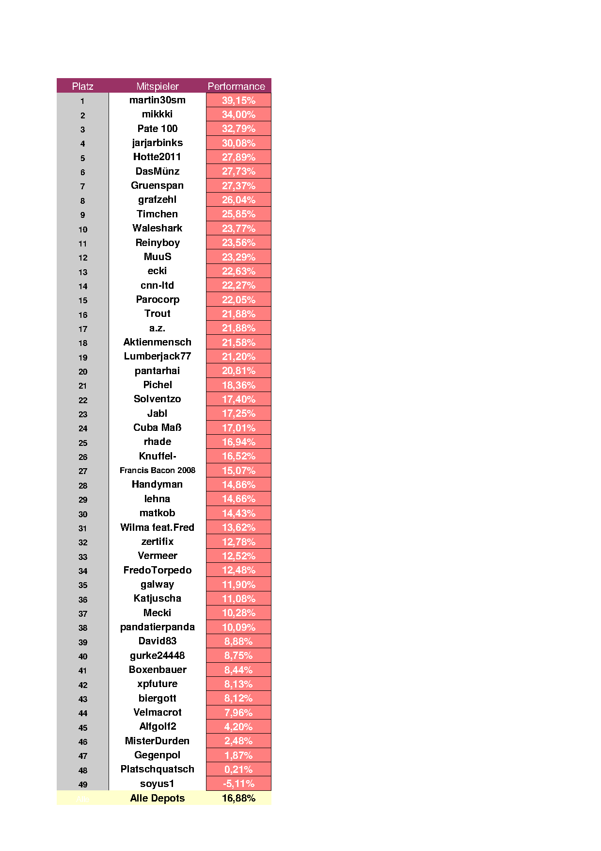 Aktiendepotvergleich 2012 - März Update 492229