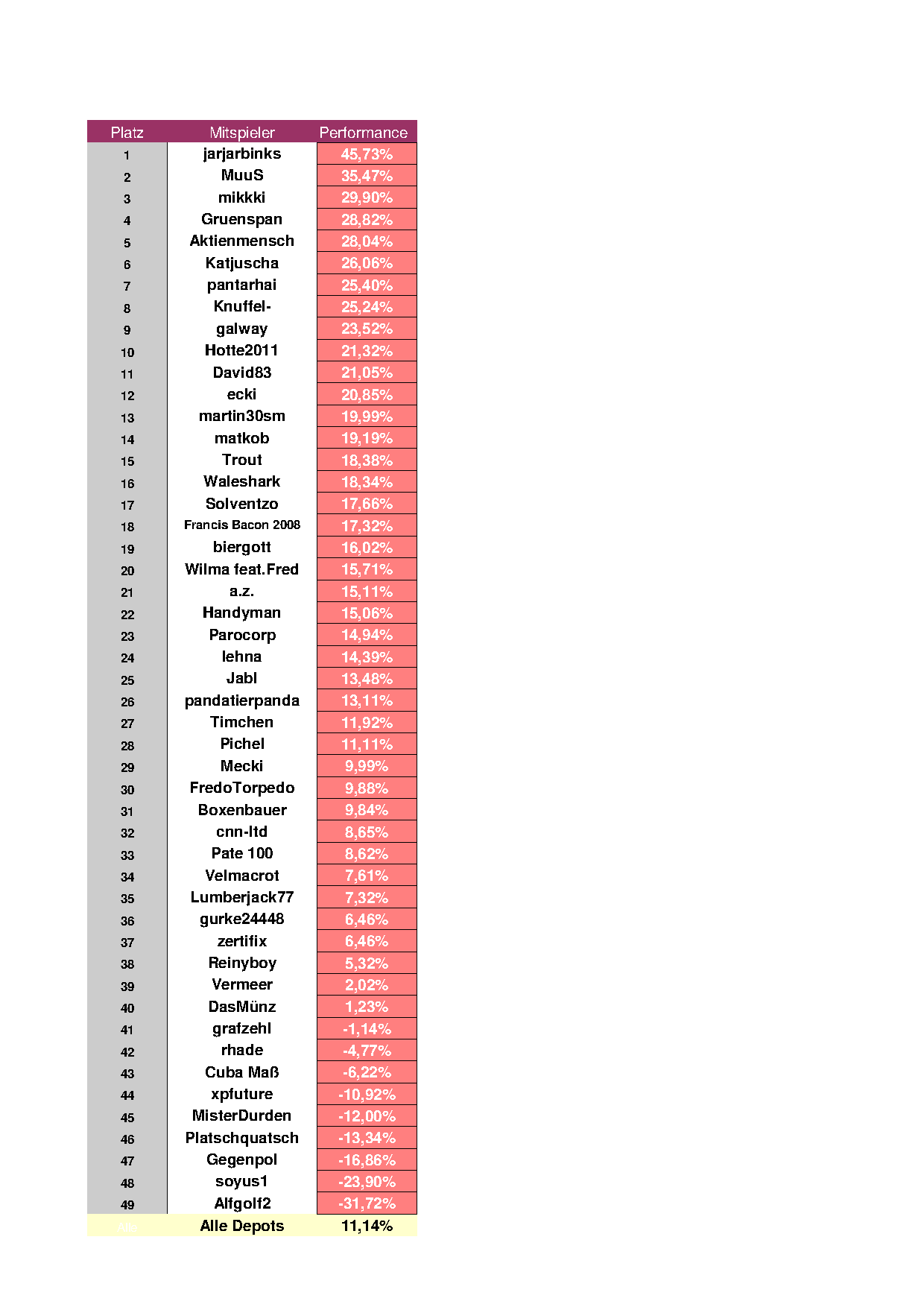 Aktiendepotvergleich 2012 - Mai Update 507941