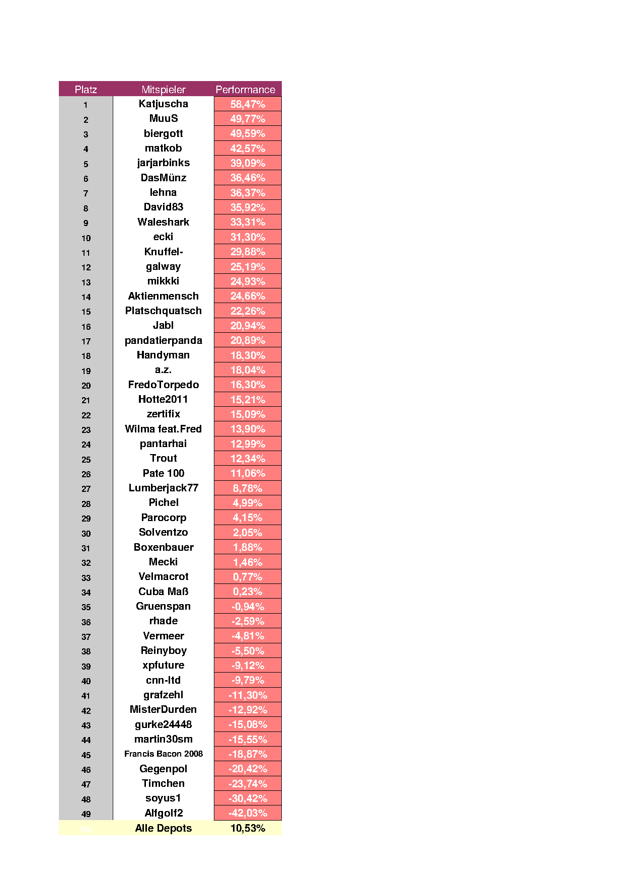 Aktiendepotvergleich 2012 - November Update 552422
